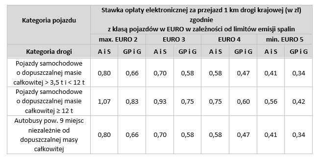 tabela opisująca kategorię pojazdu, kategorię drogi, dopuszczalne masy pojazdów samochodowych