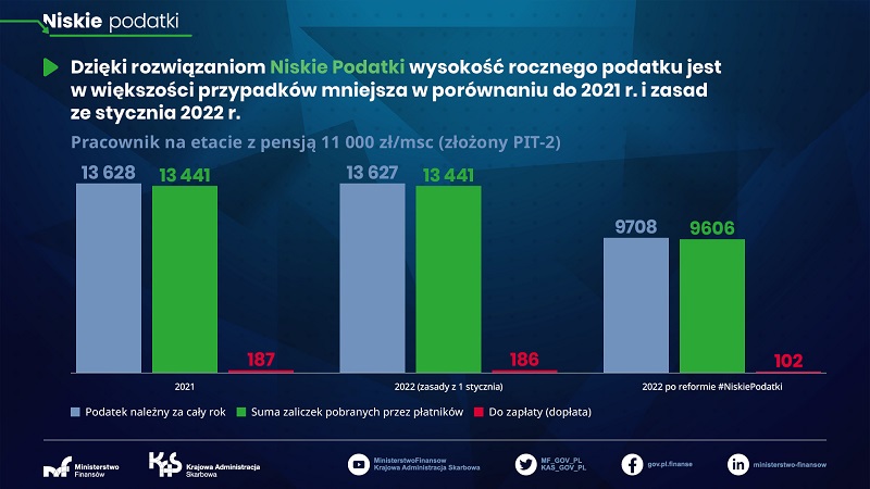 Grafika z wykresami pracownik na etacie z pensja 11 000 zł na miesiąc złożony PIT 2