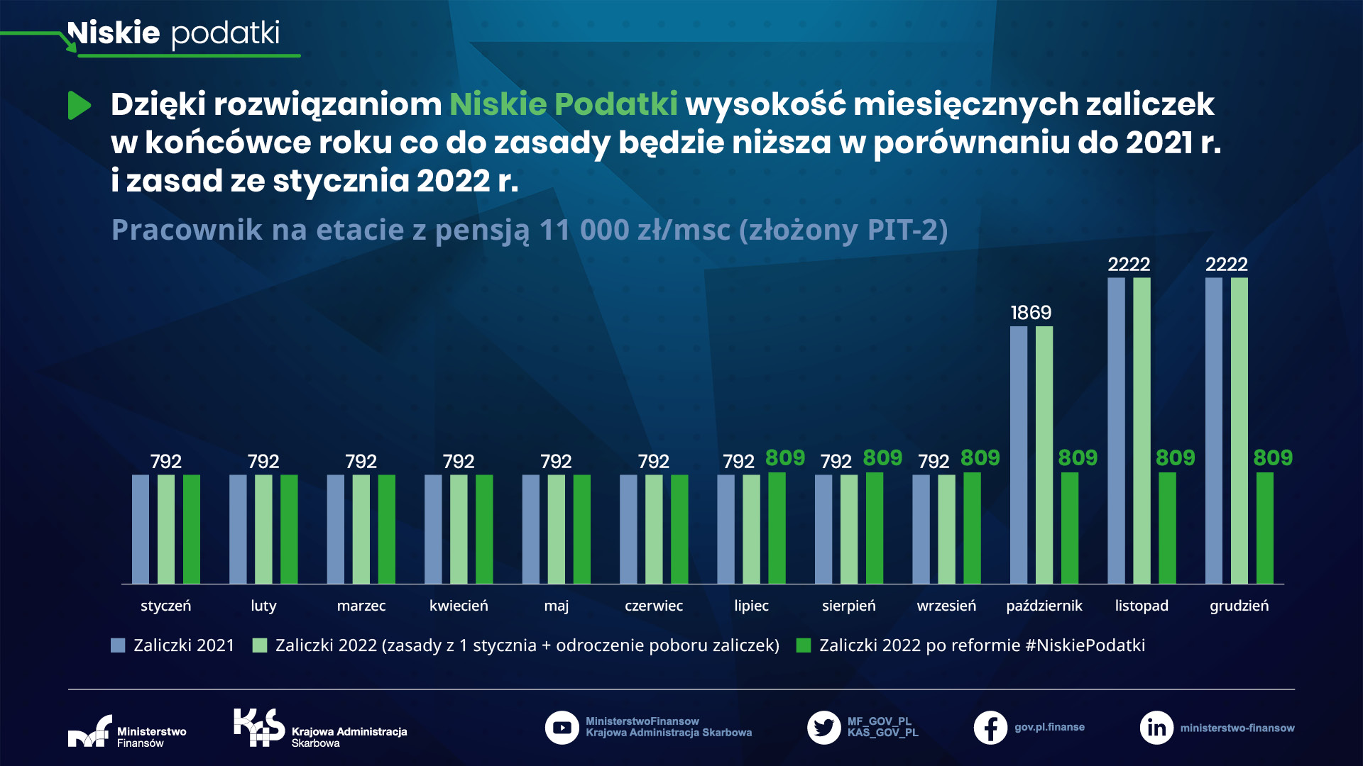 grafika z wykresami pracownik na etacie z pensją 11 000 zł miesiąc złożony PIT 2