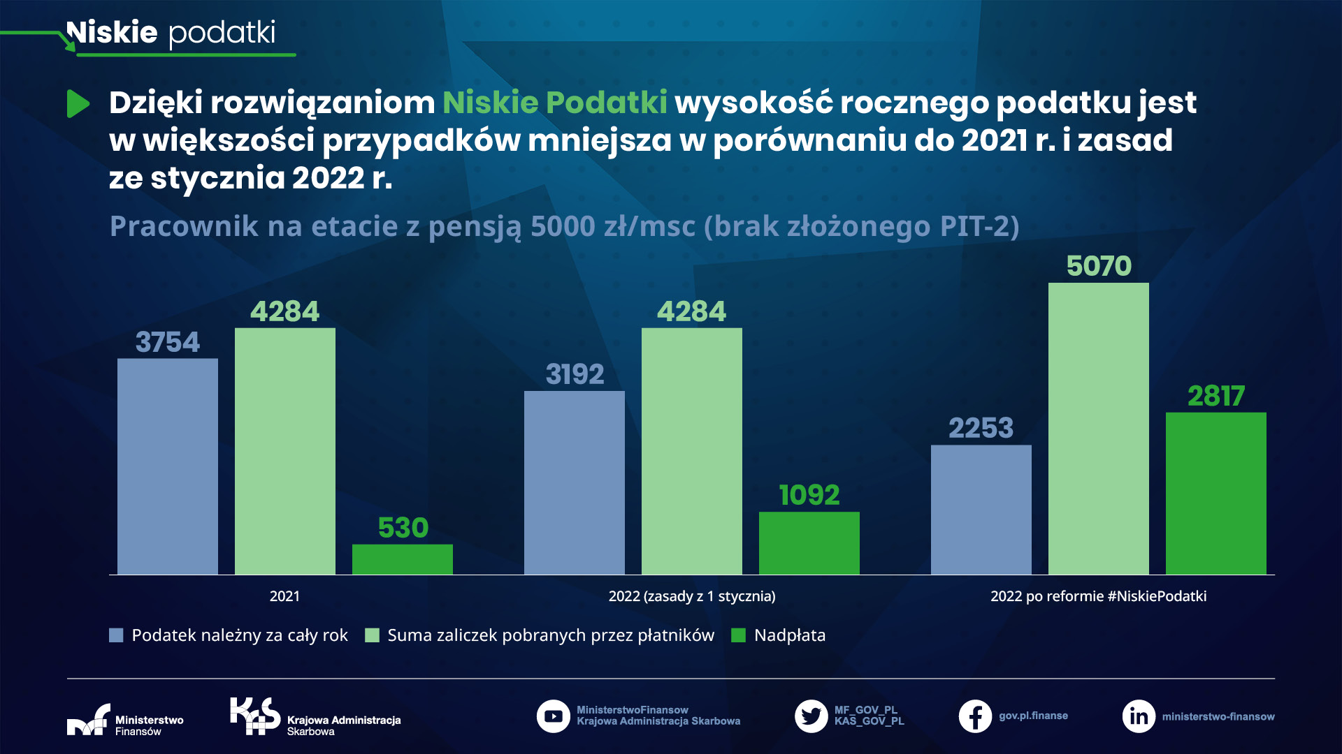grafika z wykresami pracownik na etacie z pensja 5000 zł miesiąc brak złożonego PIT 2