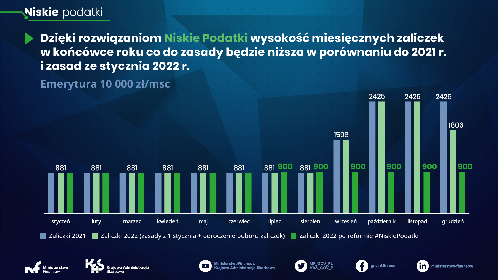 grafika z wykresami Emerytura 10 tys. zł miesiąc