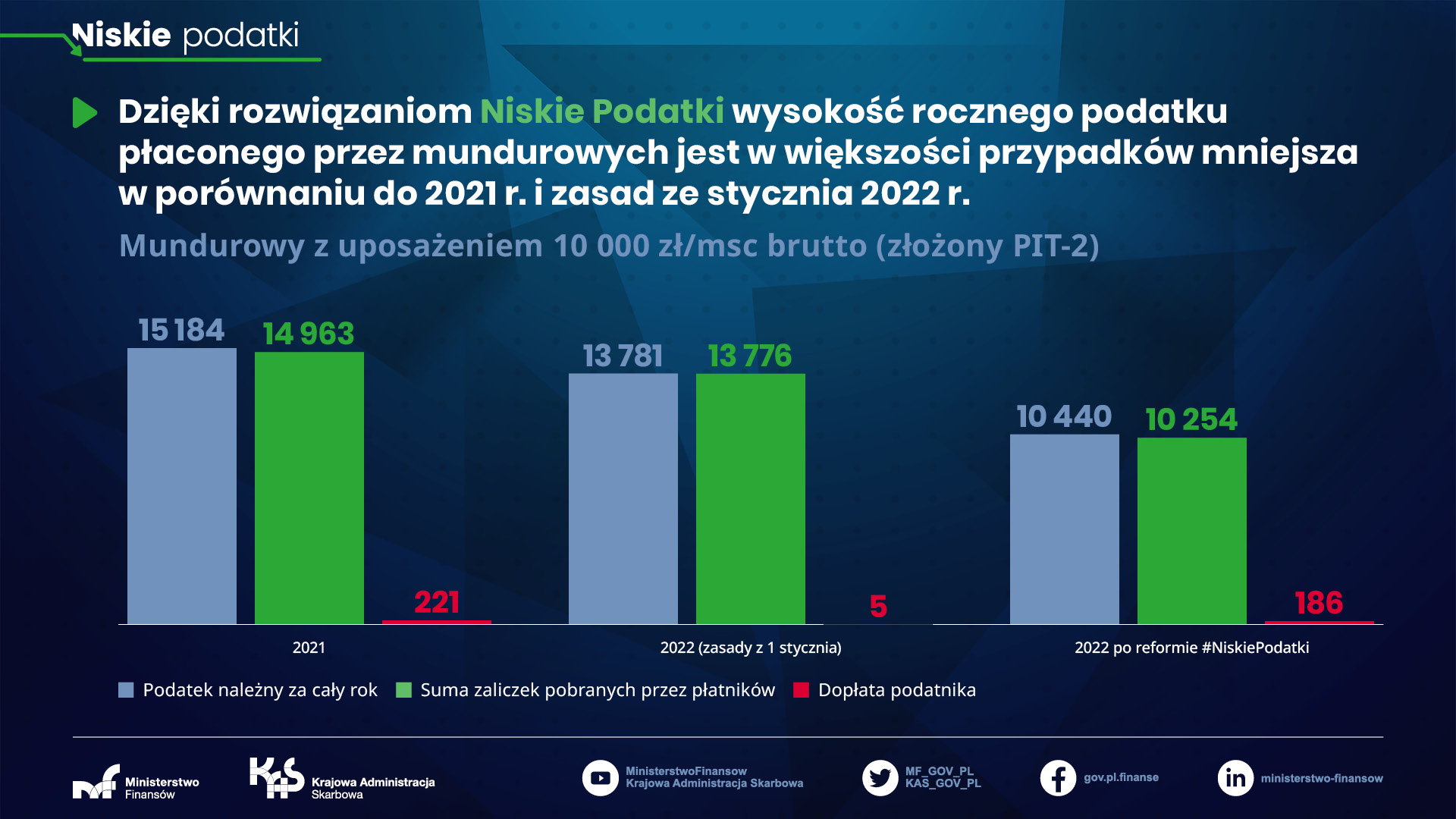 grafika z wykresami mundurowy z uposażeniem 10 000  zł brutto złożony PIT 2