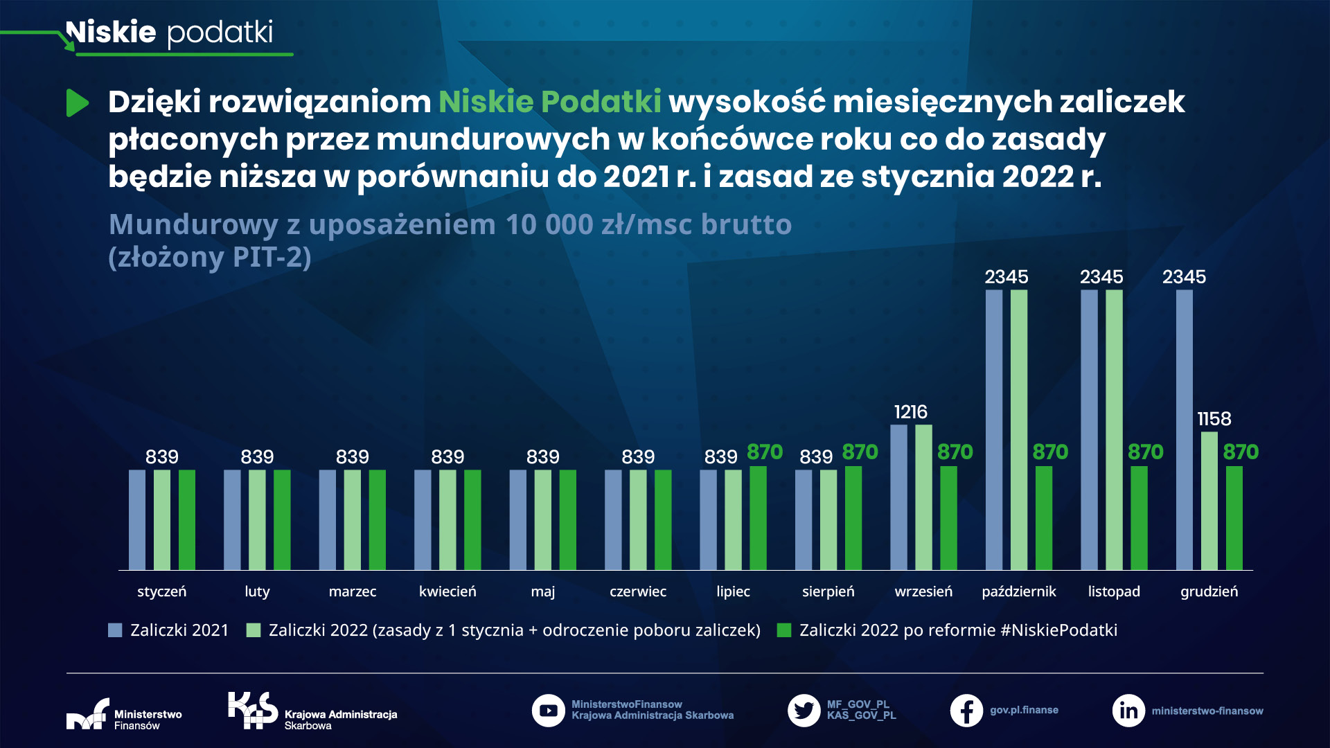 grafika z wykresami mundurowy z uposażeniem 10 000 zł brutto złożony PIT 2