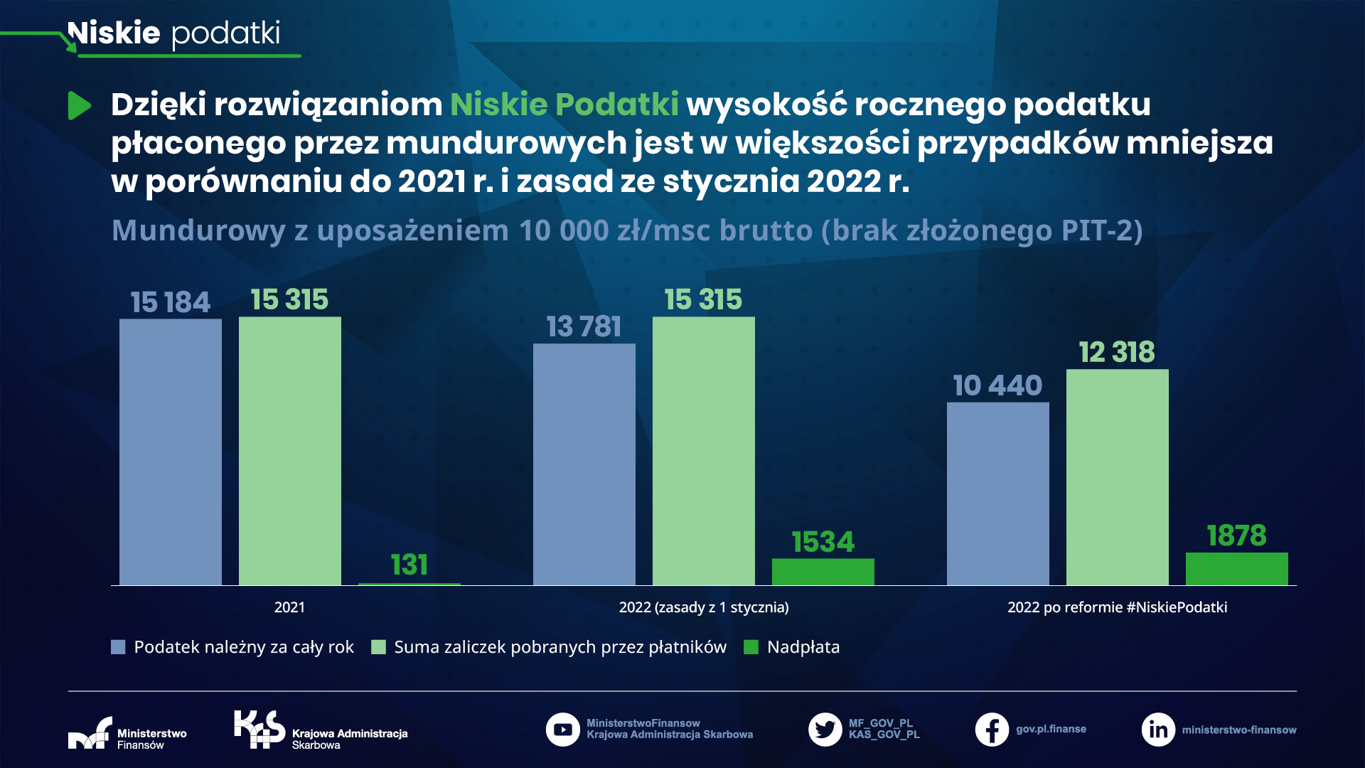 grafika z wykresami mundurowy z uposażeniem 10 000 zł brutto na miesiąc  brak złozonego PIT 2