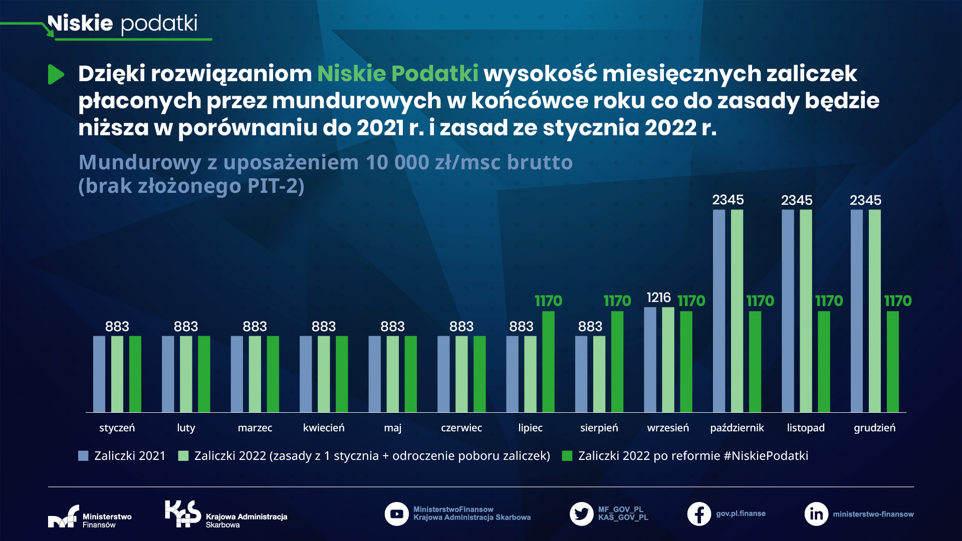 grafika z wykresami mundurowy z uposażeniem 10 000 zł brutto na miesiąc brak złożonego PIT 2