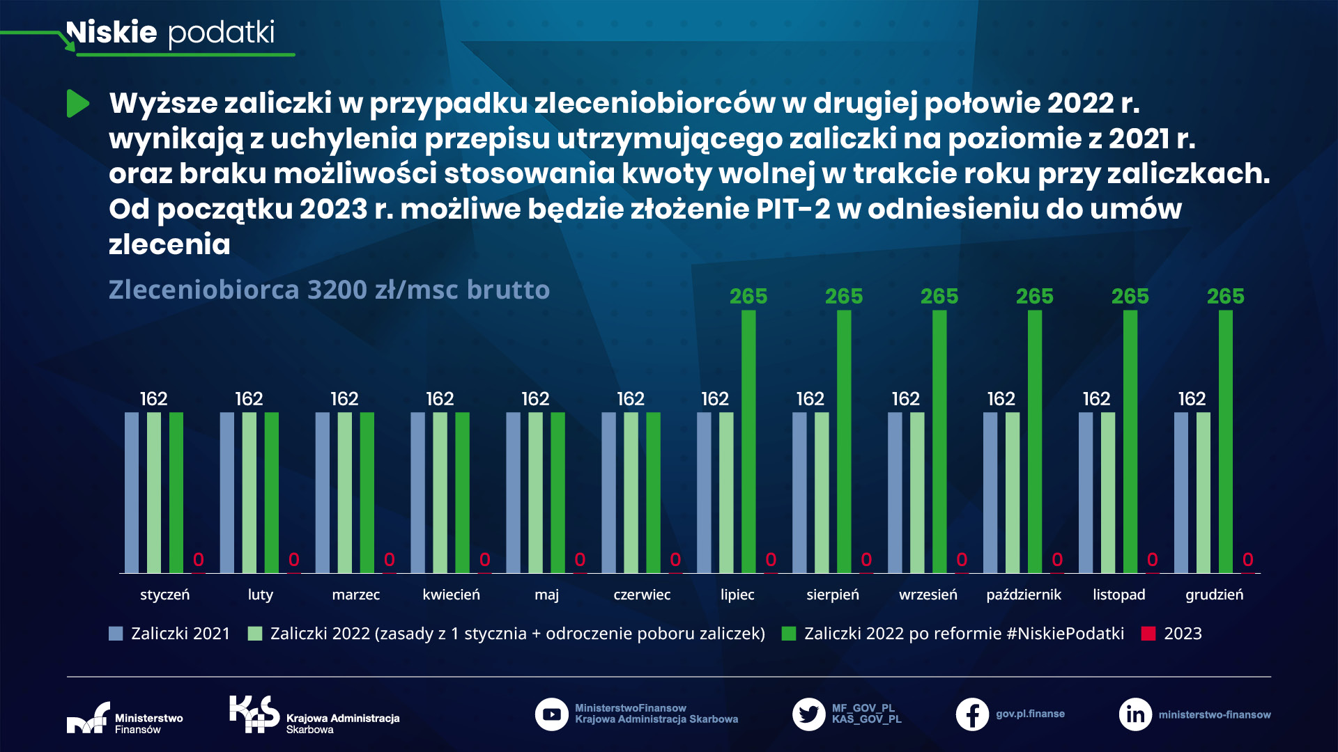 grafika z wykresami zleceniobiorca 3200 zł brutto na miesiąc