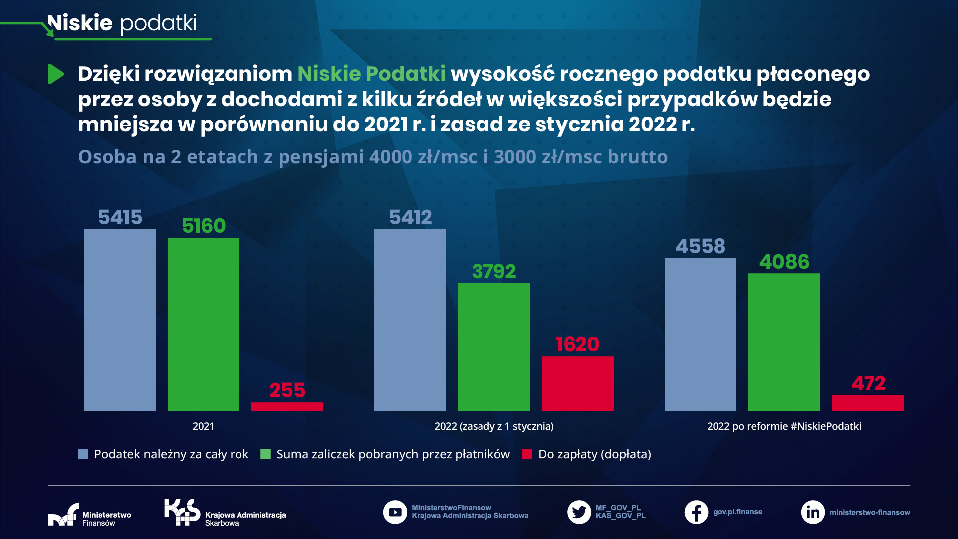 grafika z wykresami Osoba na 2 etatach z pensjami 4000 zł miesiąc i 3000 zł miesiąc brutto