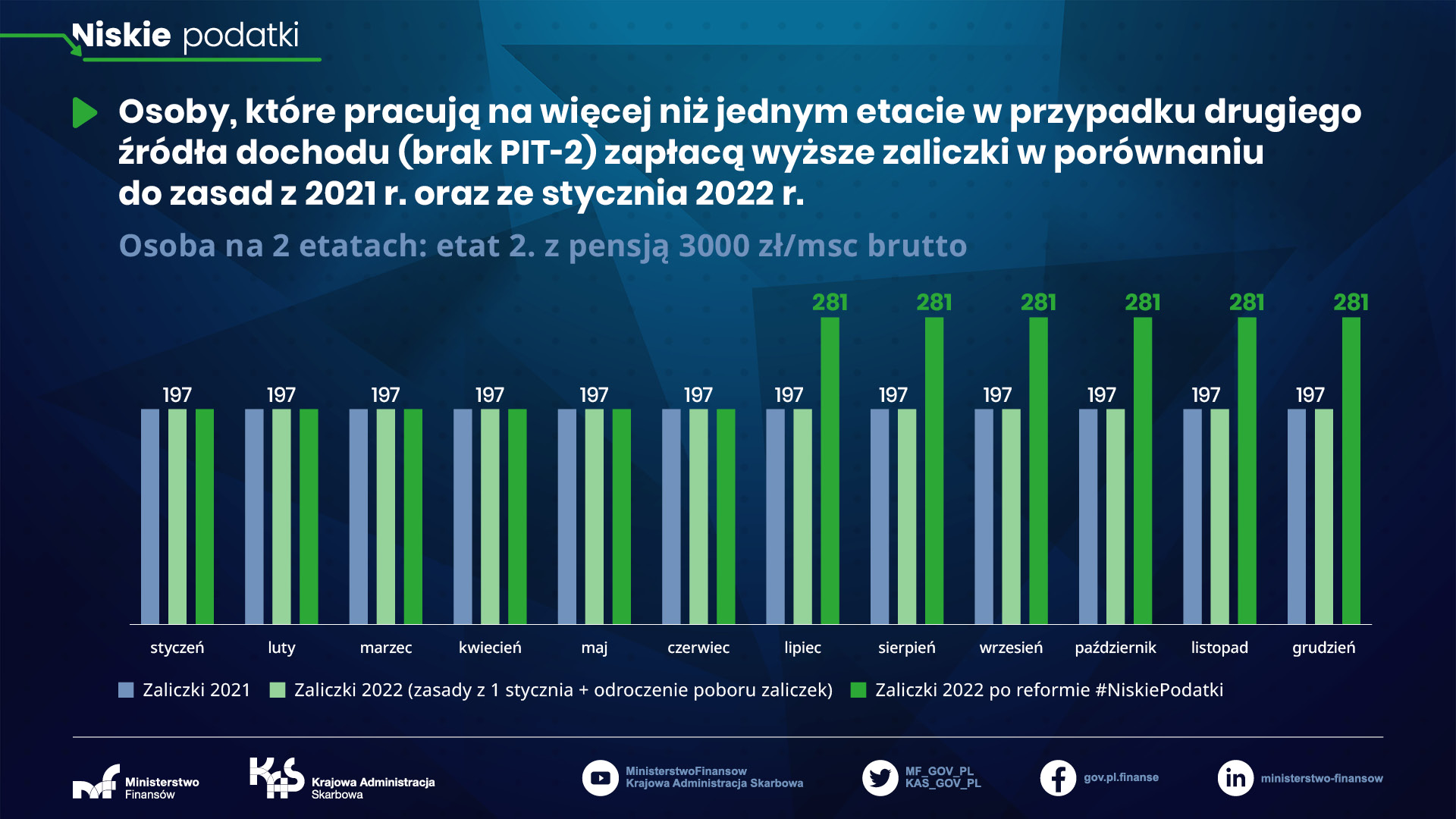 grafika z wykresami osoba na 2 etatach: 2 etat z pensją 3000 zł miesięcznie brutto
