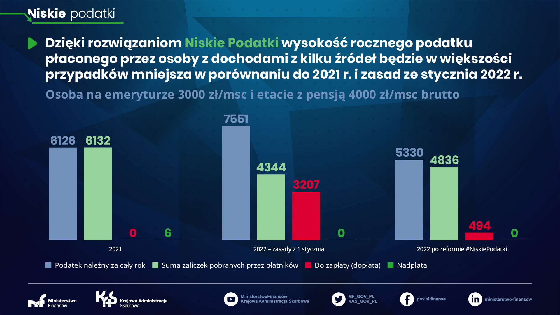 grafika z wykresami osoba na emeryturze 3000 zł miesięcznie i etacie z pensją 4000 zł miesiecznie brutto