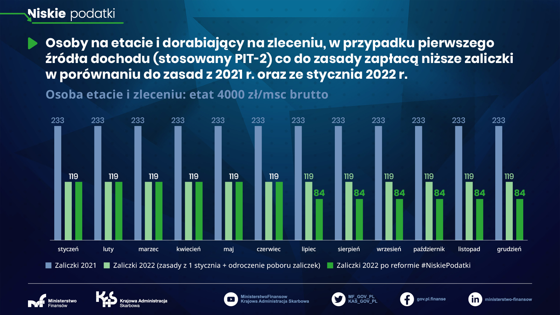 grafika z wykresami osoba na etacie i zleceniu etat 4000 zł miesięcznie brutto
