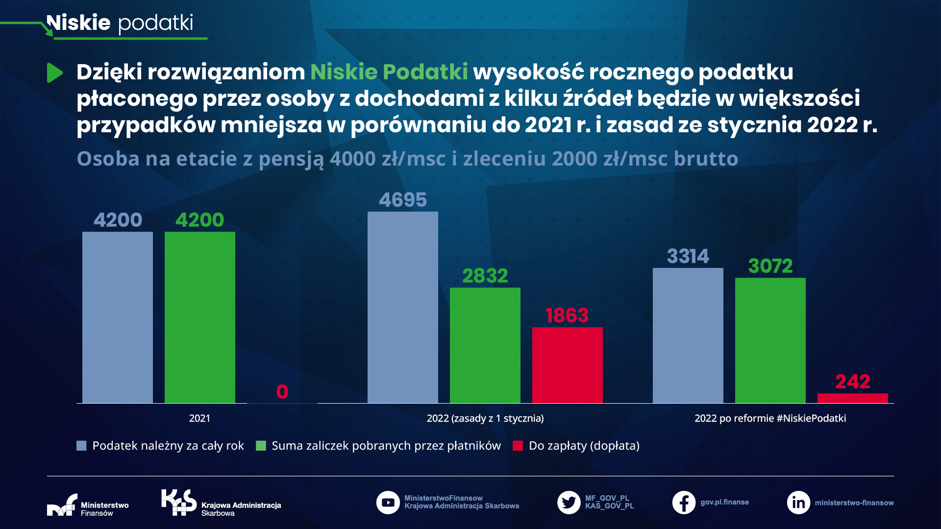grafika z wykresami osoba na etacie z pensją 4000 zł miesięcznie i zleceniu 2000 zł  brutto