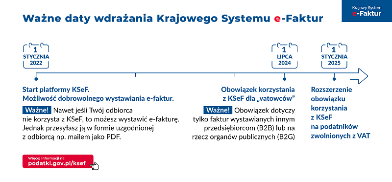 wykres poziomy z datami wdrożenia Ksef