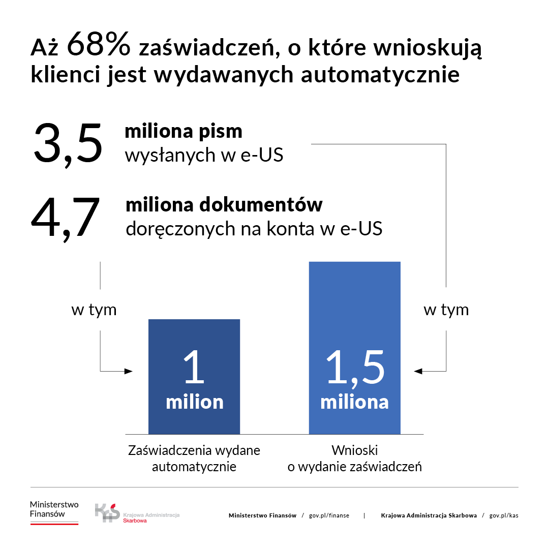 aż 68% zaświadczeń o które wnioskują klienci jest wydawanych w e-US w tym, 1,5 mlnto wnioski o wydanie zaświadczeń