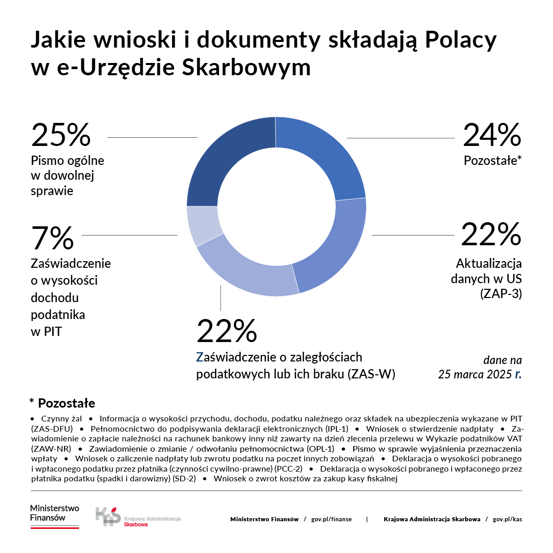 wykres kołowy przedstawiający dane na dzien 25 marca 2025 r. dotyczące rodziau wniosków składanych w e-Urzędzie Skarbowym