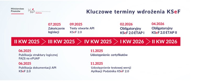 Grafika przedstawia harmonogram kluczowych terminów wdrożenia KSeF. Logotypty Ministerstwa Finansów i krajowej Administracji Skarbowej.