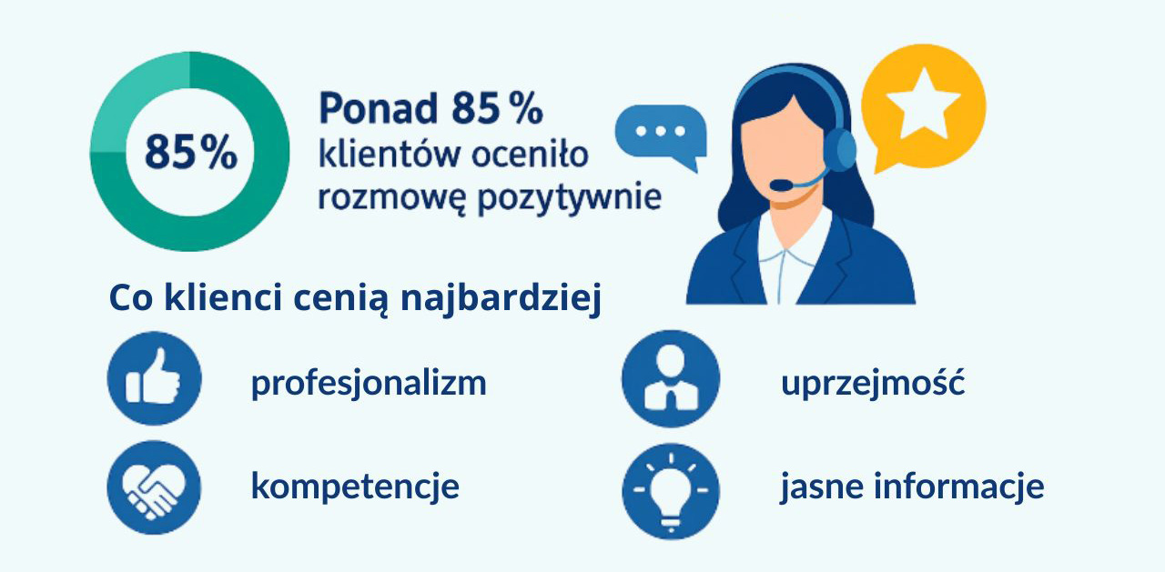 ponad 85% klientów oceniło rozmowę pozytywnie, co klienci cenią najbardziej: profesjonalizm, uprzejmość, kompetencje, jasne informacje 