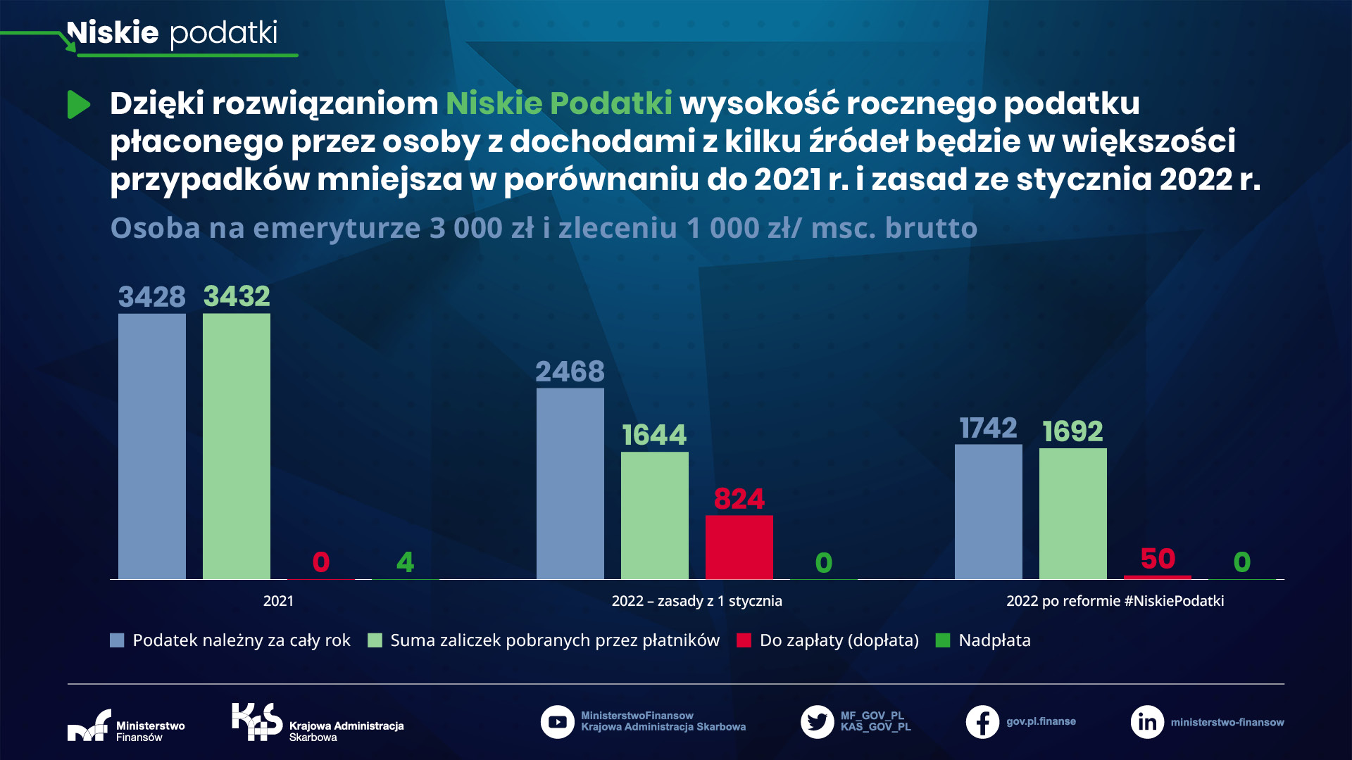 grafika z wykresami osoba na emeryturze 3000 zł i zleceniu 1000 zł miesięcznie brutto